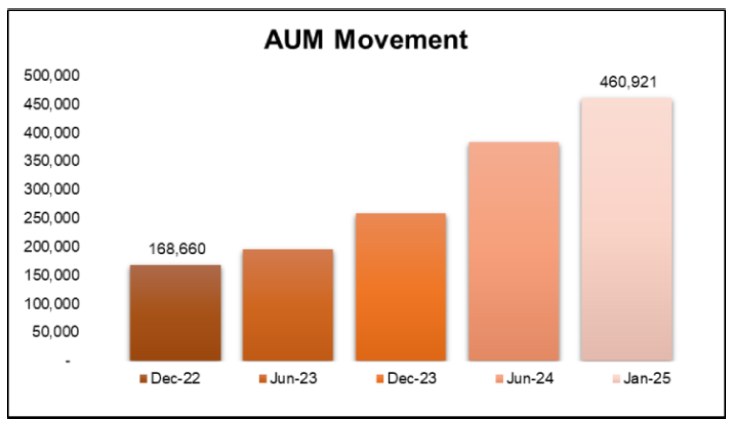 AUM Movement