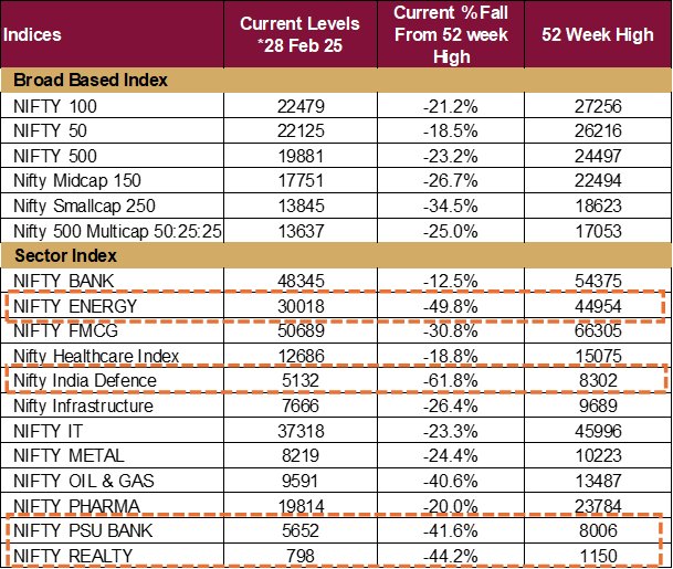 Indices