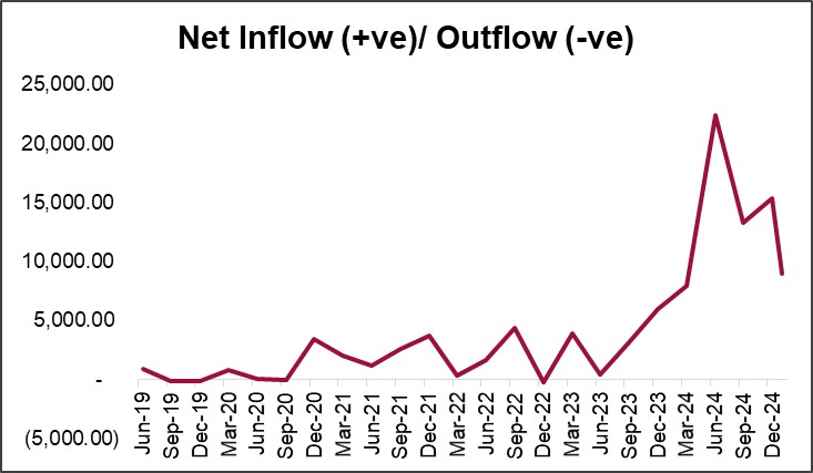Net Inflow (+ve)/ Outflow (-ve) Chart