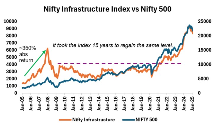 Nifty Infrastructure Index